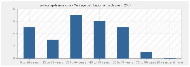 Men age distribution of La Bezole in 2007